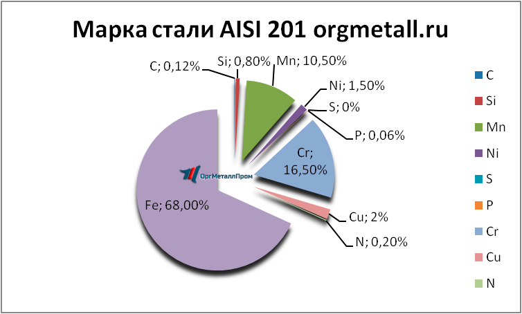   AISI 201   hasavyurt.orgmetall.ru