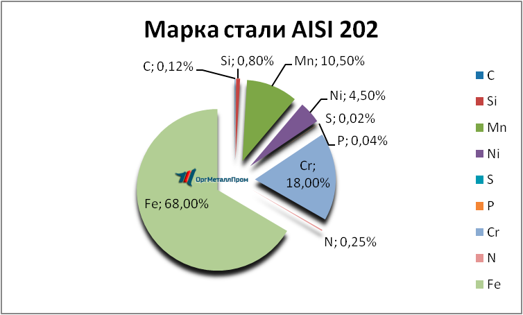   AISI 202   hasavyurt.orgmetall.ru