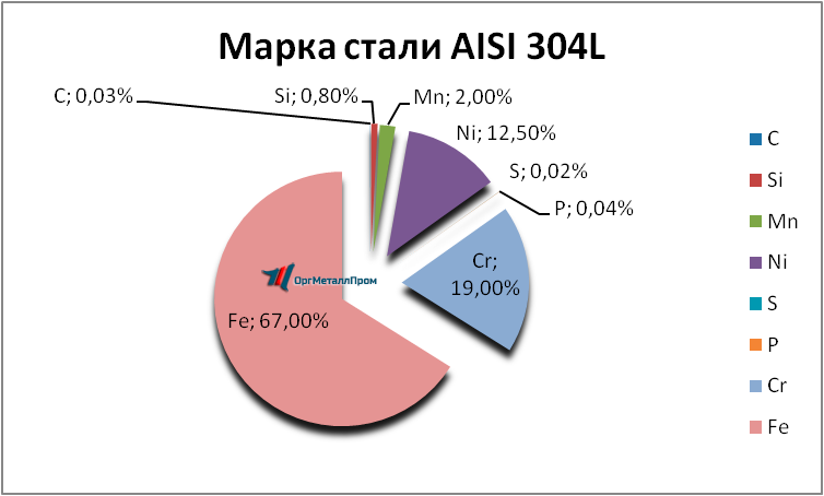   AISI 316L   hasavyurt.orgmetall.ru