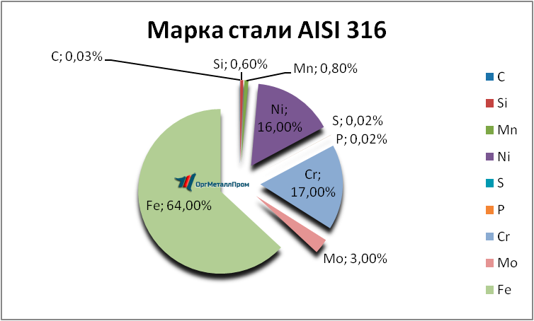   AISI 316   hasavyurt.orgmetall.ru