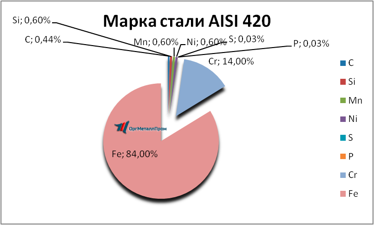   AISI 420     hasavyurt.orgmetall.ru